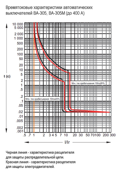 купить Автомат 3Р 400А 35кА ВА-304 Schneider Electric  в Пензе Автомат 3Р 400А 35кА ВА-304 Schneider Electric