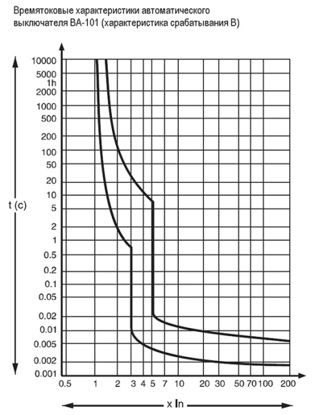 купить Автомат 1Р 10А B 4,5кА ВА-101 Schneider Electric в Пензе Автомат 1Р 10А B 4,5кА ВА-101 Schneider Electric
