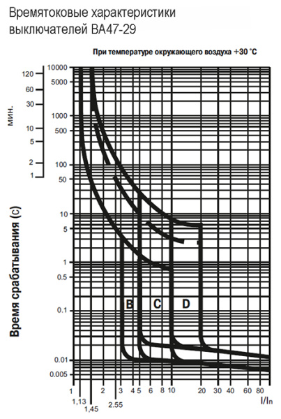 купить Автомат 4Р 50А C 4,5кА ВА47-29 IEK в Пензе Автомат 4Р 50А C 4,5кА ВА47-29 IEK