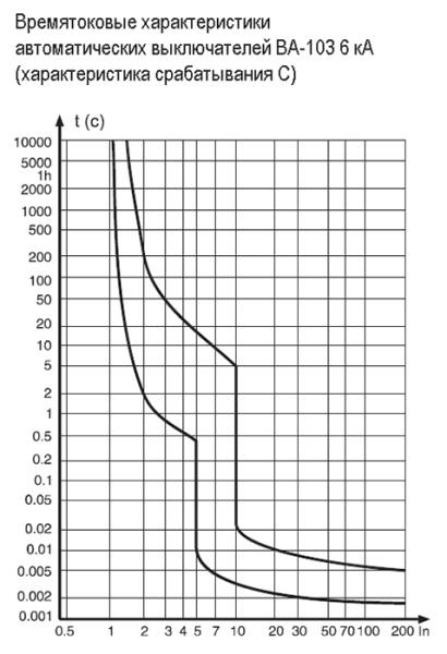 купить Автомат 2Р 10А C 6кА ВА-103 Schneider Electric в Пензе Автомат 2Р 10А C 6кА ВА-103 Schneider Electric