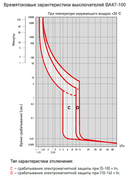 купить Автомат 1Р 100А C 10кА ВА47-100 EKF PROxima  в Пензе Автомат 1Р 100А C 10кА ВА47-100 EKF PROxima