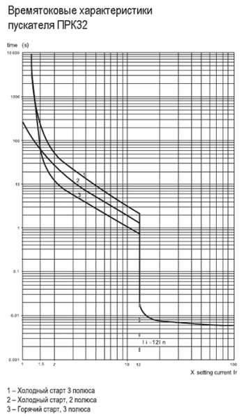 купить Автомат защиты двигателя 0,63-1А ПРК32 IEK в Пензе Автомат защиты двигателя 0,63-1А ПРК32 IEK
