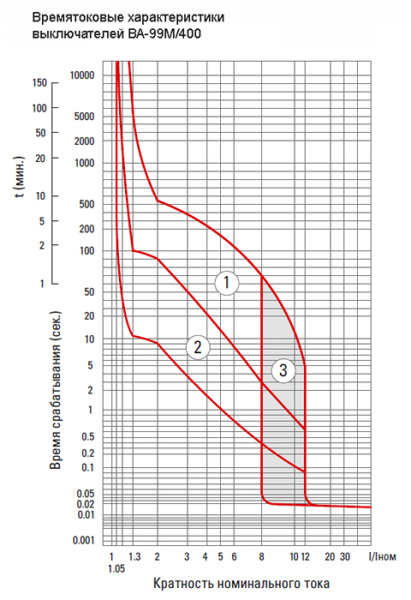 купить Автомат 3Р 315А 42кА ВА-99М EKF  в Пензе Автомат 3Р 315А 42кА ВА-99М EKF