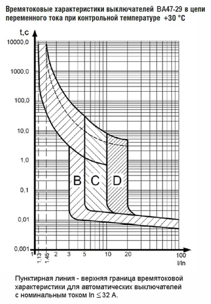 купить Автомат 1Р 63А C 4,5кА ВА47-29 КЭАЗ  в Пензе Автомат 1Р 63А C 4,5кА ВА47-29 КЭАЗ