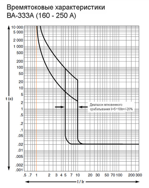 купить Автомат 3Р 200А 35кА ВА-333А DEKraft  в Пензе Автомат 3Р 200А 35кА ВА-333А DEKraft