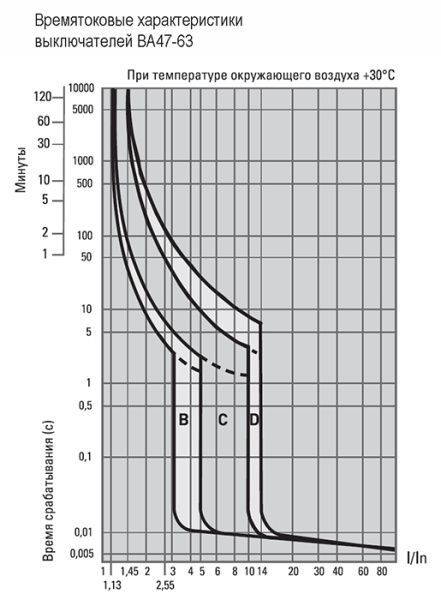 купить Автомат 1Р 4А C 4,5кА ВА47-63 EKF  в Пензе Автомат 1Р 4А C 4,5кА ВА47-63 EKF