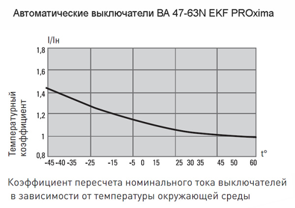 Автомат 3Р 32А D 4,5кА ВА47-63N EKF PROxima 