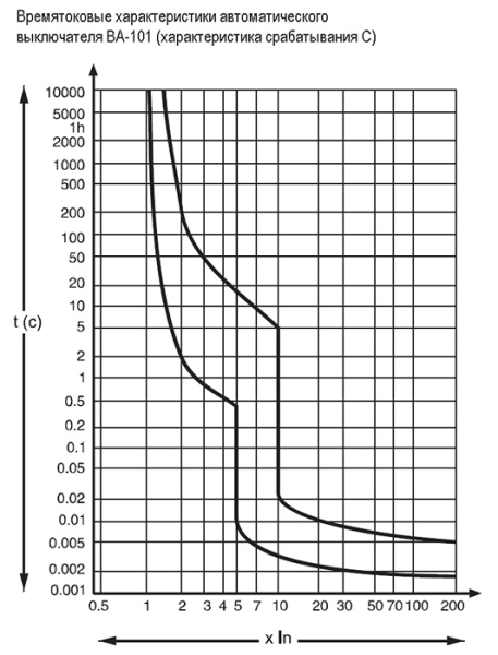 купить Автомат 4Р 32А C 4,5кА ВА-101 Schneider Electric в Пензе Автомат 4Р 32А C 4,5кА ВА-101 Schneider Electric