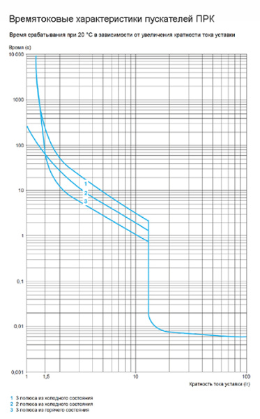 купить Автомат защиты двигателя 20-25А ПРК32 КЭАЗ в Пензе Автомат защиты двигателя 20-25А ПРК32 КЭАЗ