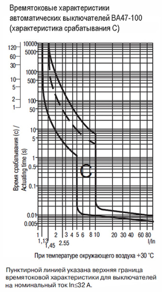 купить Автомат 3Р 32А D 10кА ВА47-100 IEK в Пензе Автомат 3Р 32А D 10кА ВА47-100 IEK