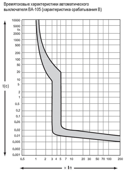 купить Автомат 1Р 6А B 10кА ВА-105 DEKraft  в Пензе Автомат 1Р 6А B 10кА ВА-105 DEKraft