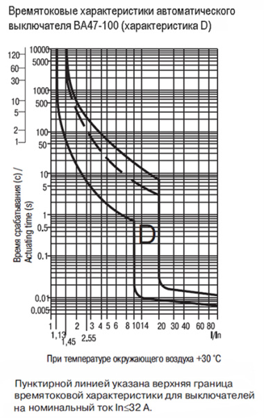 купить Автомат 3Р 32А D 10кА ВА47-100 IEK в Пензе Автомат 3Р 32А D 10кА ВА47-100 IEK
