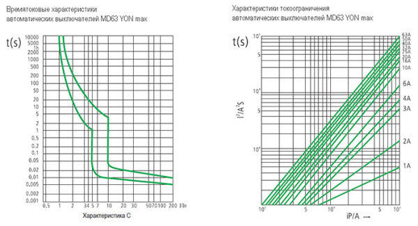 Автомат 2Р 50А C 4,5кА MD63S DKC YON max 