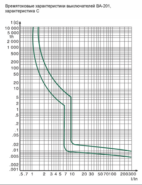 купить Автомат 3Р 63А C 10кА ВА-201 DEKraft в Пензе Автомат 3Р 63А C 10кА ВА-201 DEKraft
