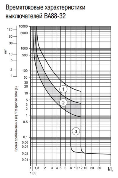 купить Автомат 3Р 16А 25кА ВА88-32 IEK в Пензе Автомат 3Р 16А 25кА ВА88-32 IEK