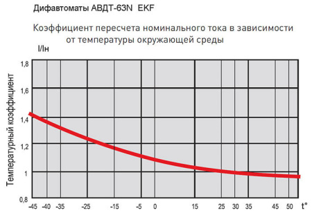 Дифавтомат 4Р 20А C тип AC 30мА 6кА 4мод АВДТ-63N EKF PROxima