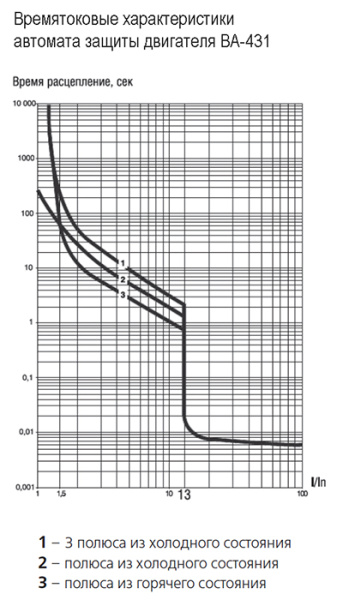купить Автомат защиты двигателя 1,6-2,5А ВА-431 Schneider Electric в Пензе Автомат защиты двигателя 1,6-2,5А ВА-431 Schneider Electric