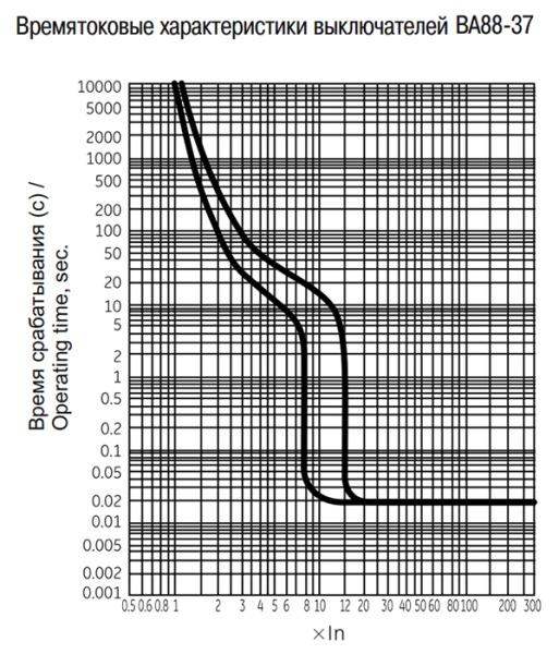 купить Автомат 3Р 400А 35кА ВА88-37 IEK MASTER в Пензе Автомат 3Р 400А 35кА ВА88-37 IEK MASTER